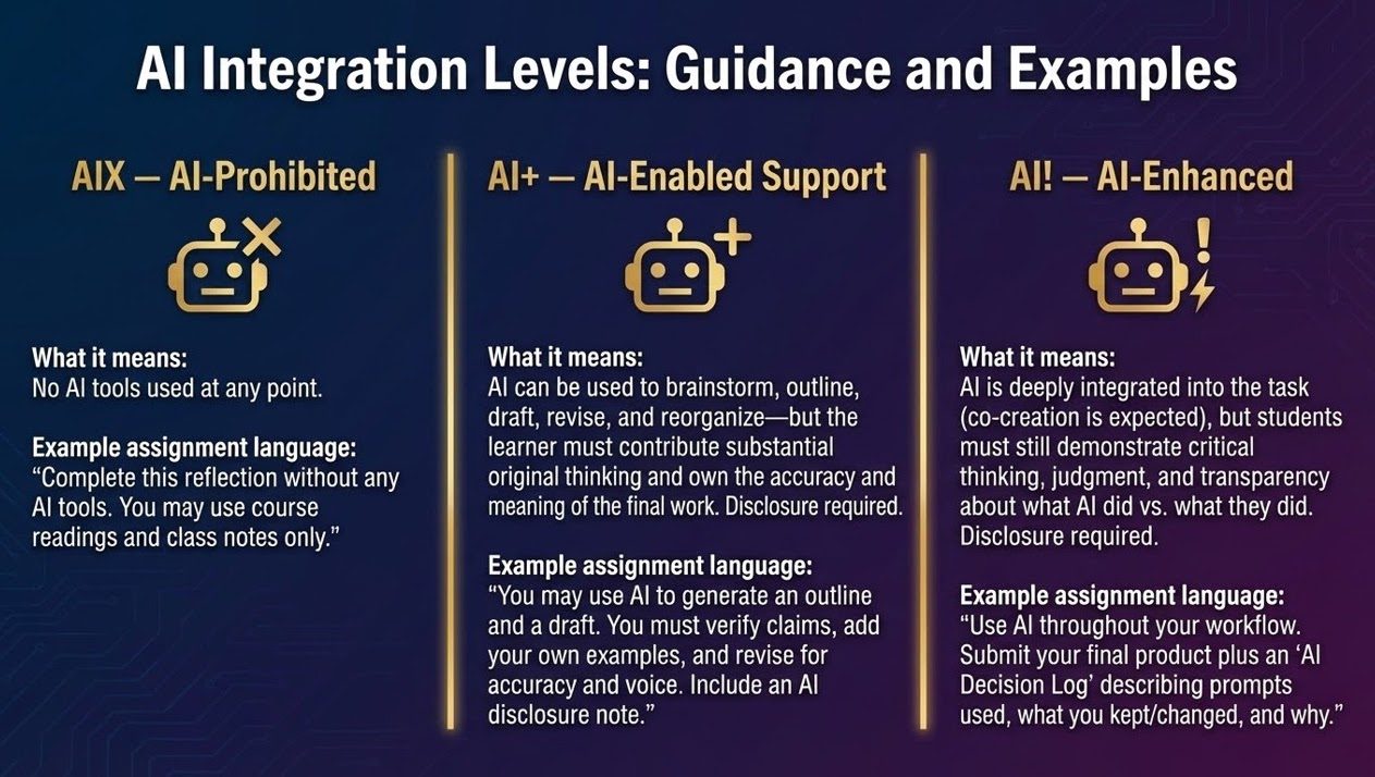 AI Integration Levels: Guidance and Examples. AIx, AI-Prohibited: no AI tools used at any point. AI+, AI-Enabled Support: AI can be used to brainstorm, outline, draft, revise, and reorganize, but the learner must contribute substantial original thinking and own the final work; disclosure required. AI!, AI-Enhanced: AI is deeply integrated into the task, but students must still demonstrate critical thinking, judgment, and transparency about what AI did; disclosure required. Each level includes example assignment language.