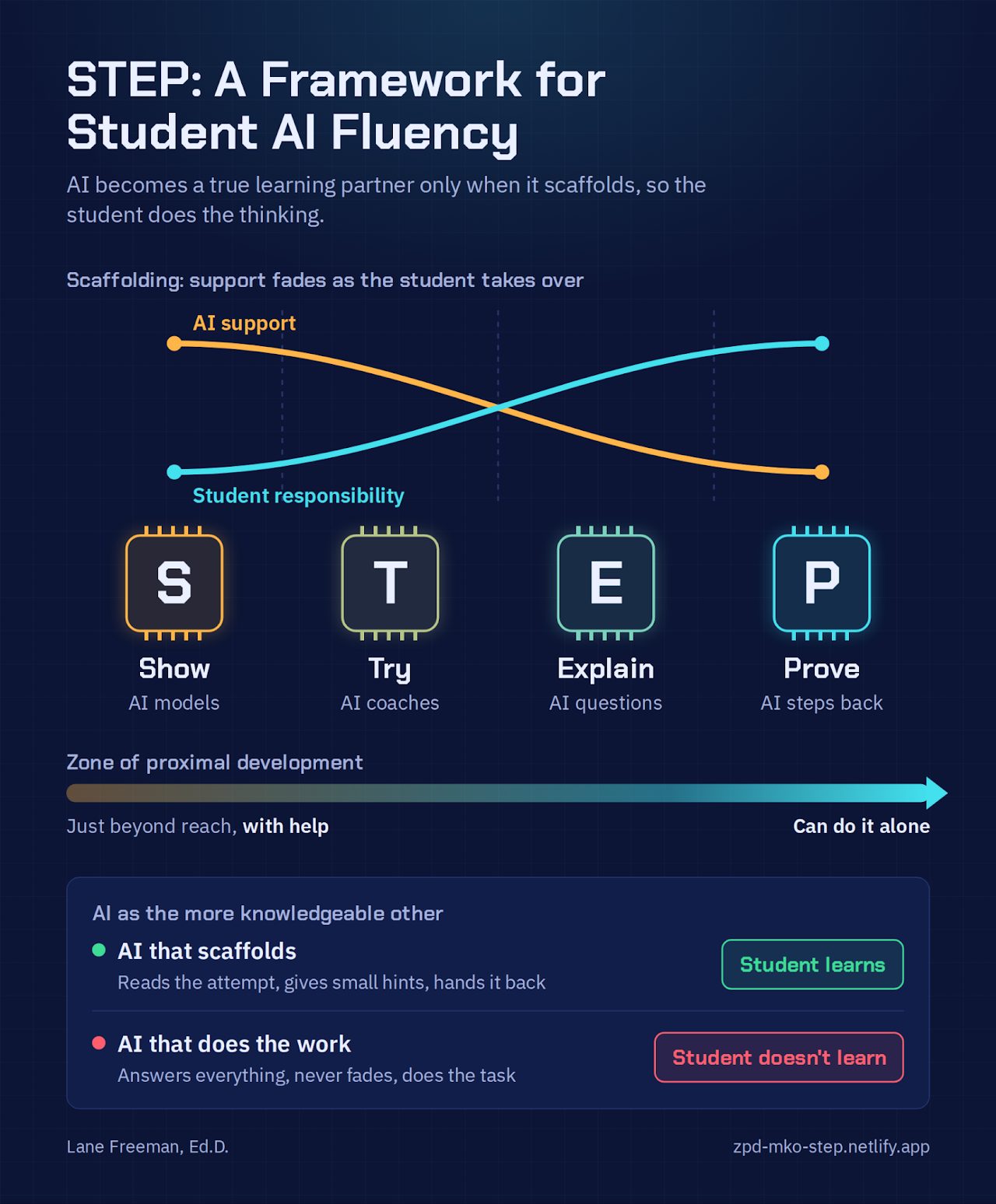 STEP: A Framework for Student AI Fluency. Four steps, Show, Try, Explain, and Prove, with AI support fading as student responsibility grows.
